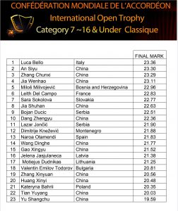 Classifica categoria under 16 classica International Open Trophy - CMA