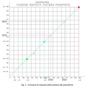 Funzione di risposta della tastiera del pianoforte