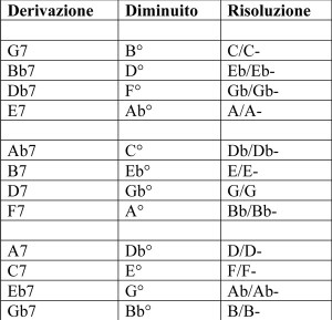 Pillole di jazz - 2° parte (tabella)
